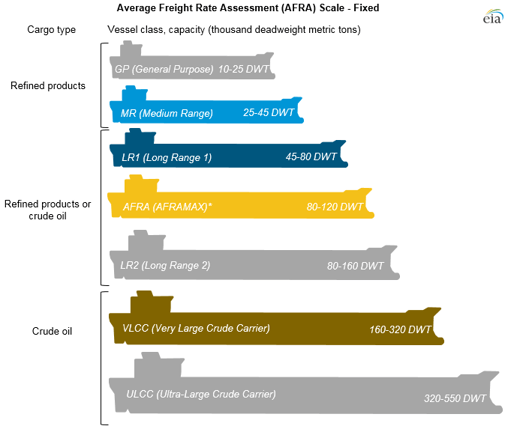 Average Freight Rate Assessment (AFRA)